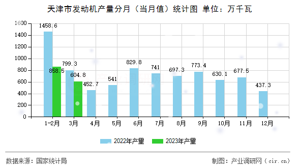 天津市發(fā)動(dòng)機(jī)產(chǎn)量分月（當(dāng)月值）統(tǒng)計(jì)圖