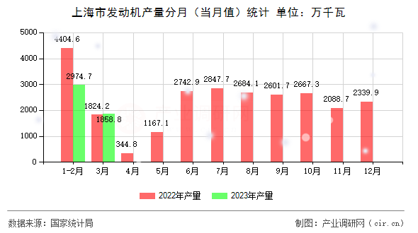 上海市發(fā)動機產(chǎn)量分月（當月值）統(tǒng)計