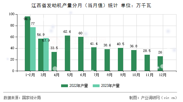 江西省發(fā)動(dòng)機(jī)產(chǎn)量分月（當(dāng)月值）統(tǒng)計(jì)
