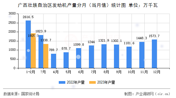 廣西壯族自治區(qū)發(fā)動機產(chǎn)量分月(當月值)統(tǒng)計圖 廣西壯族自治區(qū)發(fā)動機產(chǎn)量分月(當月值)統(tǒng)計圖