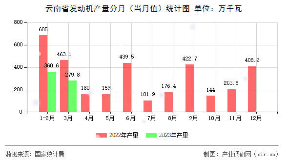 云南省發(fā)動(dòng)機(jī)產(chǎn)量分月（當(dāng)月值）統(tǒng)計(jì)圖