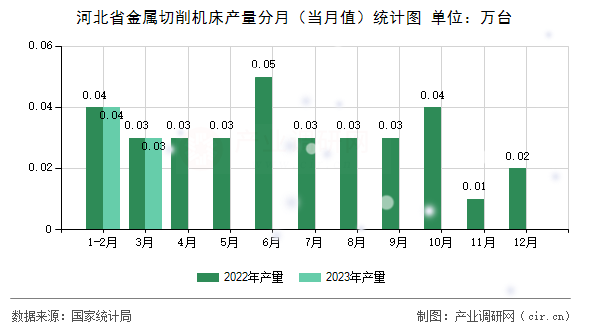 河北省金屬切削機床產量分月（當月值）統(tǒng)計圖