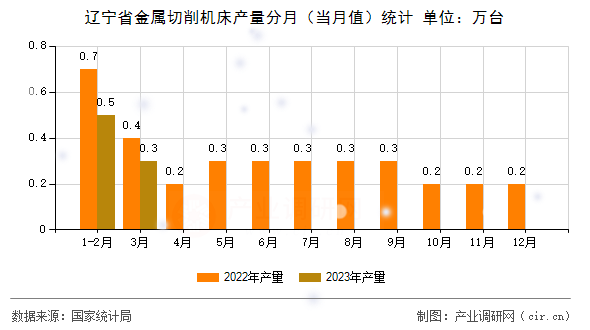 遼寧省金屬切削機床產(chǎn)量分月（當(dāng)月值）統(tǒng)計