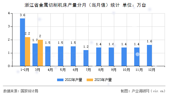 浙江省金屬切削機(jī)床產(chǎn)量分月（當(dāng)月值）統(tǒng)計(jì)