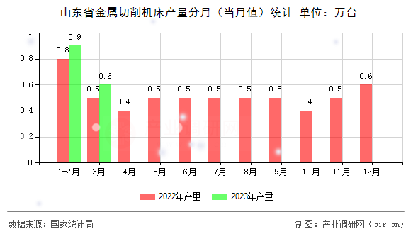 山東省金屬切削機床產量分月（當月值）統(tǒng)計