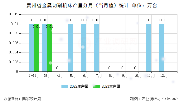 貴州省金屬切削機床產(chǎn)量分月（當(dāng)月值）統(tǒng)計