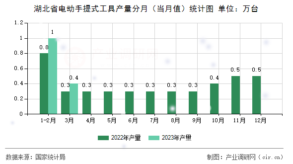 湖北省電動手提式工具產(chǎn)量分月（當月值）統(tǒng)計圖