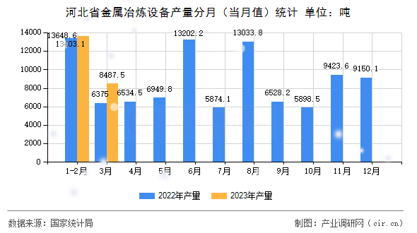 河北省金屬冶煉設(shè)備產(chǎn)量分月（當(dāng)月值）統(tǒng)計