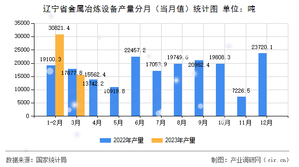 遼寧省金屬冶煉設(shè)備產(chǎn)量分月（當(dāng)月值）統(tǒng)計圖