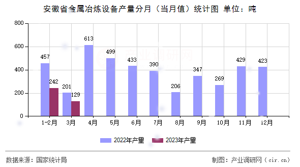 安徽省金屬冶煉設備產(chǎn)量分月（當月值）統(tǒng)計圖