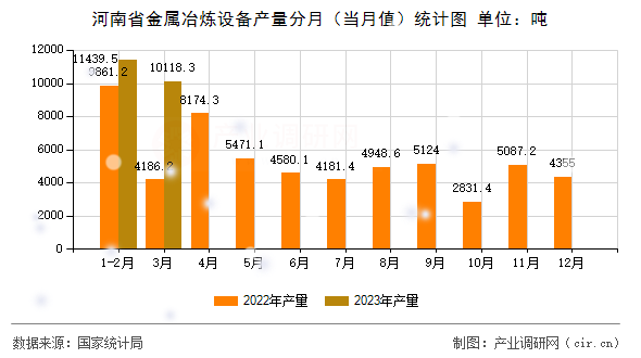 河南省金屬冶煉設(shè)備產(chǎn)量分月（當(dāng)月值）統(tǒng)計(jì)圖