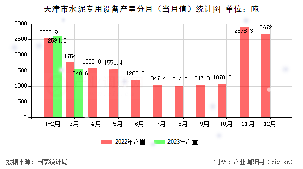 天津市水泥專用設(shè)備產(chǎn)量分月（當(dāng)月值）統(tǒng)計(jì)圖