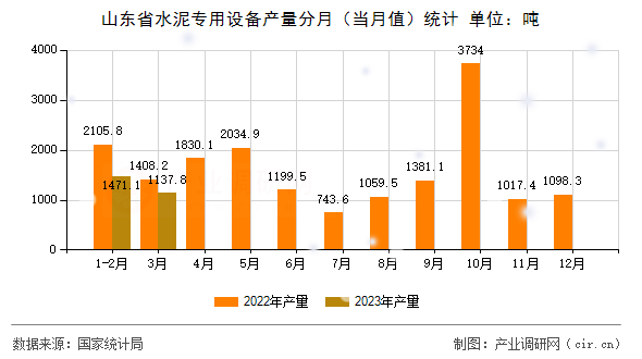 山東省水泥專用設備產(chǎn)量分月（當月值）統(tǒng)計