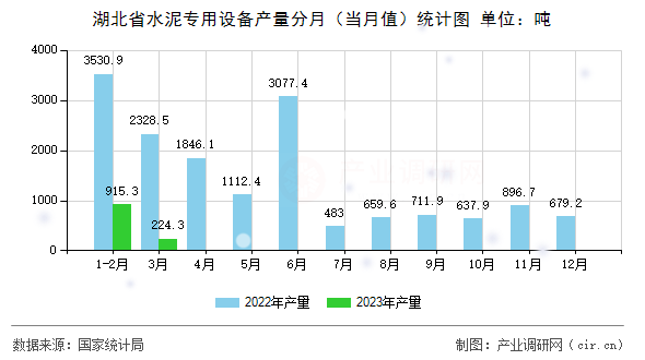 湖北省水泥專用設(shè)備產(chǎn)量分月（當(dāng)月值）統(tǒng)計(jì)圖
