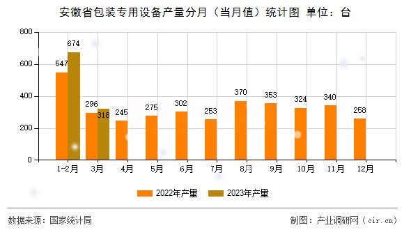 安徽省包裝專用設(shè)備產(chǎn)量分月(當(dāng)月值)統(tǒng)計(jì)圖 安徽省包裝專用設(shè)備產(chǎn)量分月(當(dāng)月值)統(tǒng)計(jì)圖
