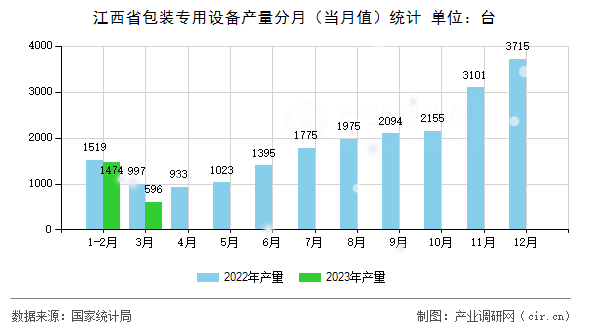 江西省包裝專用設(shè)備產(chǎn)量分月（當(dāng)月值）統(tǒng)計