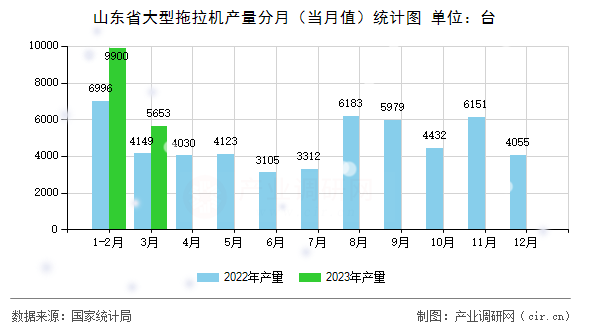 山東省大型拖拉機產量分月（當月值）統(tǒng)計圖