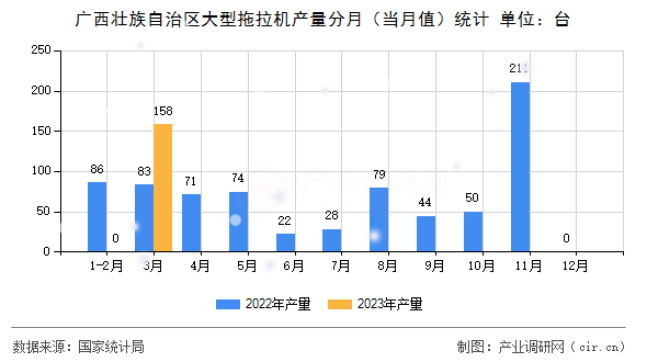 廣西壯族自治區(qū)大型拖拉機產量分月（當月值）統計