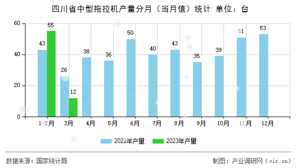 四川省中型拖拉機產(chǎn)量分月（當(dāng)月值）統(tǒng)計