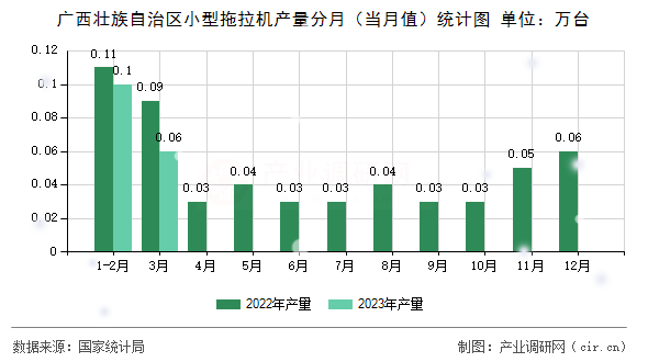 廣西壯族自治區(qū)小型拖拉機(jī)產(chǎn)量分月（當(dāng)月值）統(tǒng)計(jì)圖