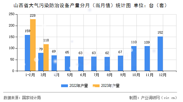 山西省大氣污染防治設備產(chǎn)量分月（當月值）統(tǒng)計圖