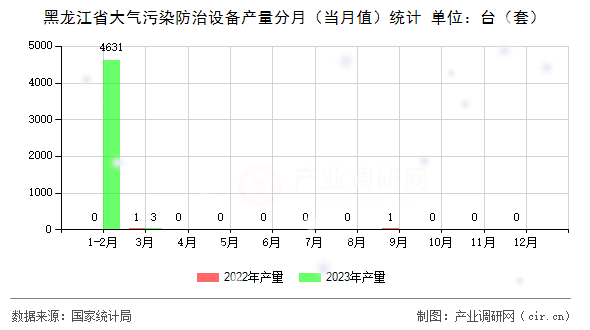 黑龍江省大氣污染防治設(shè)備產(chǎn)量分月（當(dāng)月值）統(tǒng)計