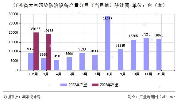 江蘇省大氣污染防治設備產(chǎn)量分月（當月值）統(tǒng)計圖