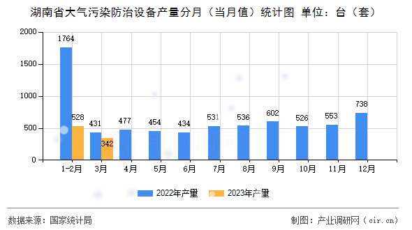 湖南省大氣污染防治設(shè)備產(chǎn)量分月（當月值）統(tǒng)計圖