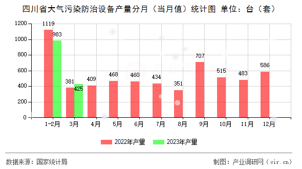 四川省大氣污染防治設(shè)備產(chǎn)量分月（當(dāng)月值）統(tǒng)計(jì)圖