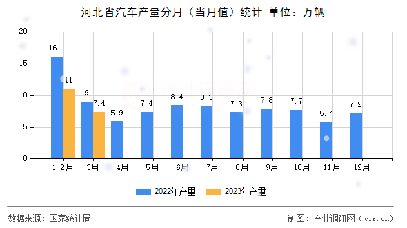 河北省汽車產(chǎn)量分月（當(dāng)月值）統(tǒng)計(jì)