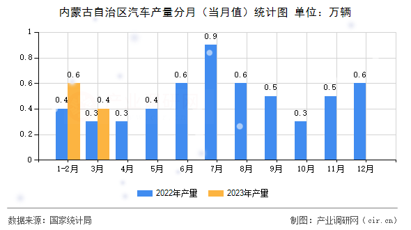內(nèi)蒙古自治區(qū)汽車(chē)產(chǎn)量分月（當(dāng)月值）統(tǒng)計(jì)圖
