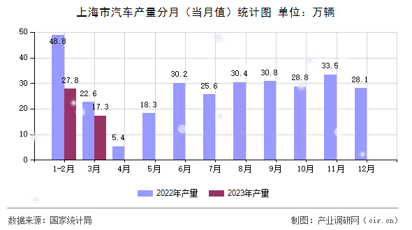 上海市汽車產(chǎn)量分月（當(dāng)月值）統(tǒng)計圖