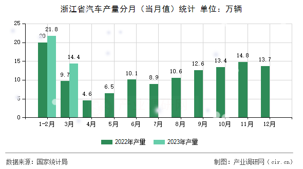 浙江省汽車產(chǎn)量分月（當(dāng)月值）統(tǒng)計