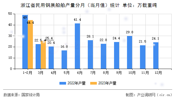 浙江省民用鋼質(zhì)船舶產(chǎn)量分月（當(dāng)月值）統(tǒng)計(jì)