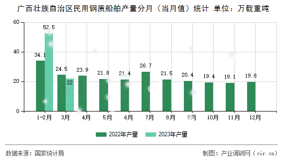 廣西壯族自治區(qū)民用鋼質(zhì)船舶產(chǎn)量分月（當(dāng)月值）統(tǒng)計(jì)