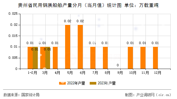 貴州省民用鋼質(zhì)船舶產(chǎn)量分月（當(dāng)月值）統(tǒng)計圖