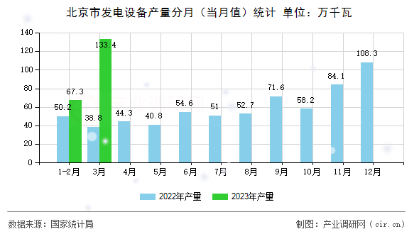 北京市發(fā)電設(shè)備產(chǎn)量分月（當(dāng)月值）統(tǒng)計