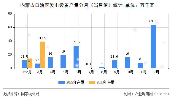 內(nèi)蒙古自治區(qū)發(fā)電設(shè)備產(chǎn)量分月（當(dāng)月值）統(tǒng)計