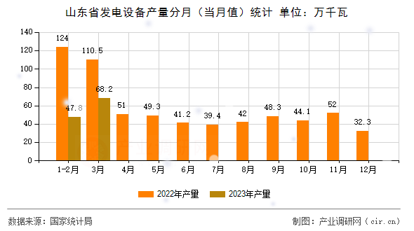 山東省發(fā)電設(shè)備產(chǎn)量分月（當(dāng)月值）統(tǒng)計(jì)