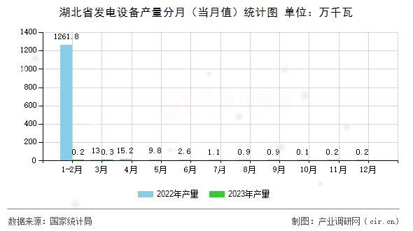 湖北省發(fā)電設備產(chǎn)量分月（當月值）統(tǒng)計圖