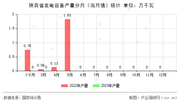 陜西省發(fā)電設(shè)備產(chǎn)量分月（當(dāng)月值）統(tǒng)計