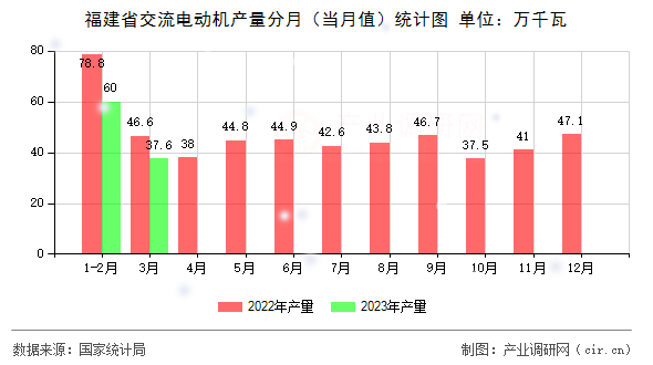 福建省交流電動機產(chǎn)量分月（當月值）統(tǒng)計圖