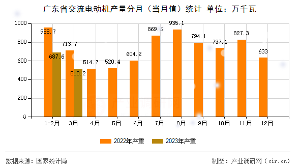 廣東省交流電動(dòng)機(jī)產(chǎn)量分月（當(dāng)月值）統(tǒng)計(jì)