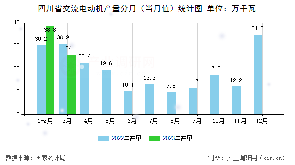 四川省交流電動機產(chǎn)量分月（當月值）統(tǒng)計圖