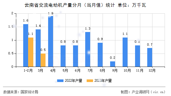 云南省交流電動(dòng)機(jī)產(chǎn)量分月（當(dāng)月值）統(tǒng)計(jì)
