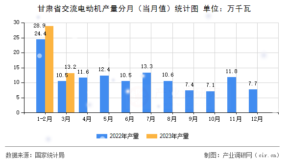 甘肅省交流電動(dòng)機(jī)產(chǎn)量分月（當(dāng)月值）統(tǒng)計(jì)圖