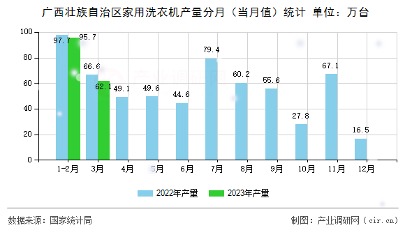 廣西壯族自治區(qū)家用洗衣機產量分月（當月值）統(tǒng)計