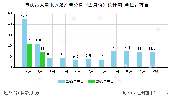 重慶市家用電冰箱產(chǎn)量分月（當月值）統(tǒng)計圖