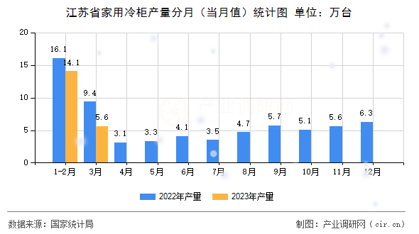 江蘇省家用冷柜產(chǎn)量分月（當月值）統(tǒng)計圖