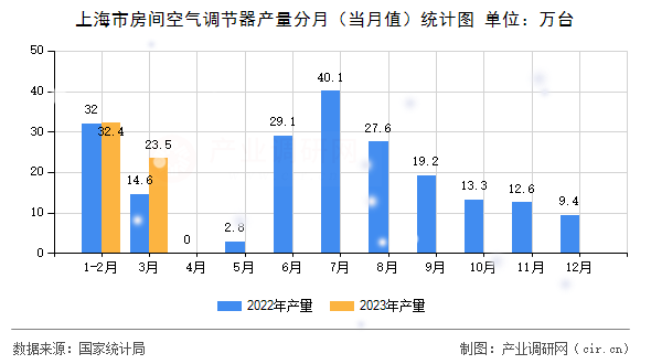 上海市房間空氣調(diào)節(jié)器產(chǎn)量分月（當(dāng)月值）統(tǒng)計(jì)圖